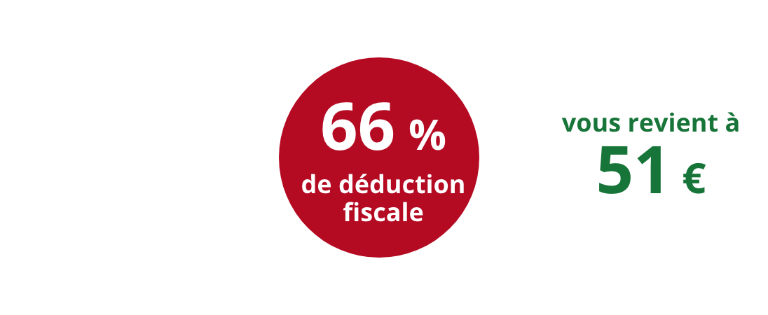 Un don de 150€, 66% de déduction fiscale vous revient à 51€